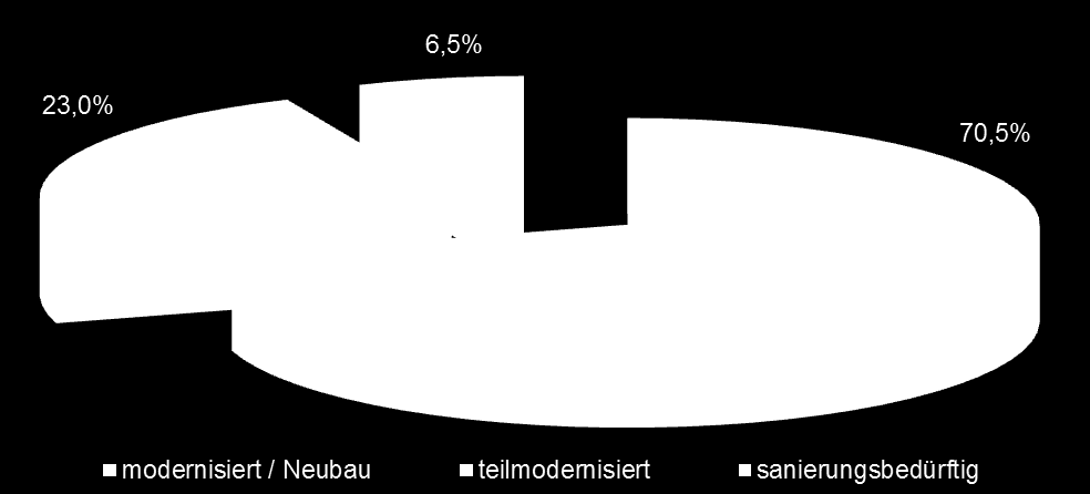 I. Bauliche Ausgangssituation im Gebäudebestand Stand der Modernisierung bewirtschafteter Wohnungen im