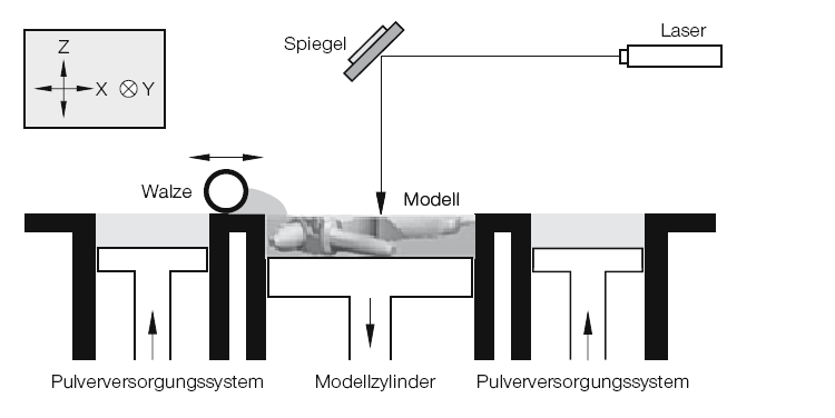 5.2 Selektives Lasersintern Beim selektiven Lasersintern wird ein pulverförmiges Ausgangsmaterial (Kunststoff oder Metall) durch punktuelle Erwärmung aufgeschmolzen oder gesintert.