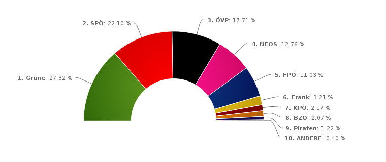 4. Bevölkerung, Rotenlöwengasse 19 Nationalratswahl 2013 Partei Abgegebene Stimmen 1. Grüne 27,32% 5.162 2. SPÖ 22,10% 4.176 3. ÖVP 17,71% 3.346 4. NEOS 12,76% 2.411 5. FPÖ 11,03% 2.083 6.