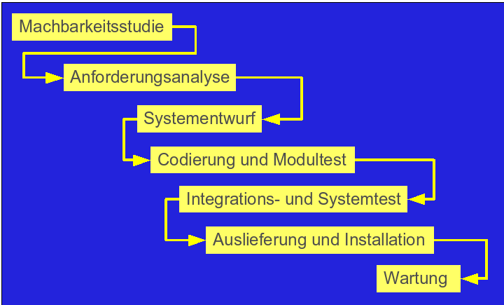 Klassisches Wasserfallmodell