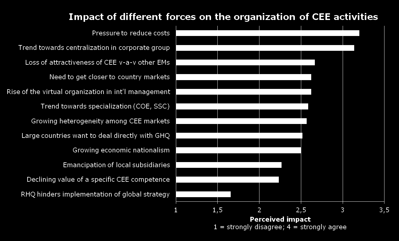 CEE-HQ sind konfrontiert mit Kostendruck & mehr Zentralisierung WU, CEE-HQ Study, 2012 Disagree Agree 22 Online survey: Several
