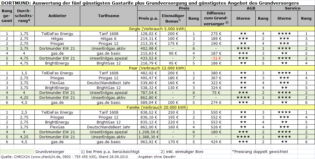 5. Gesamtauswertung für