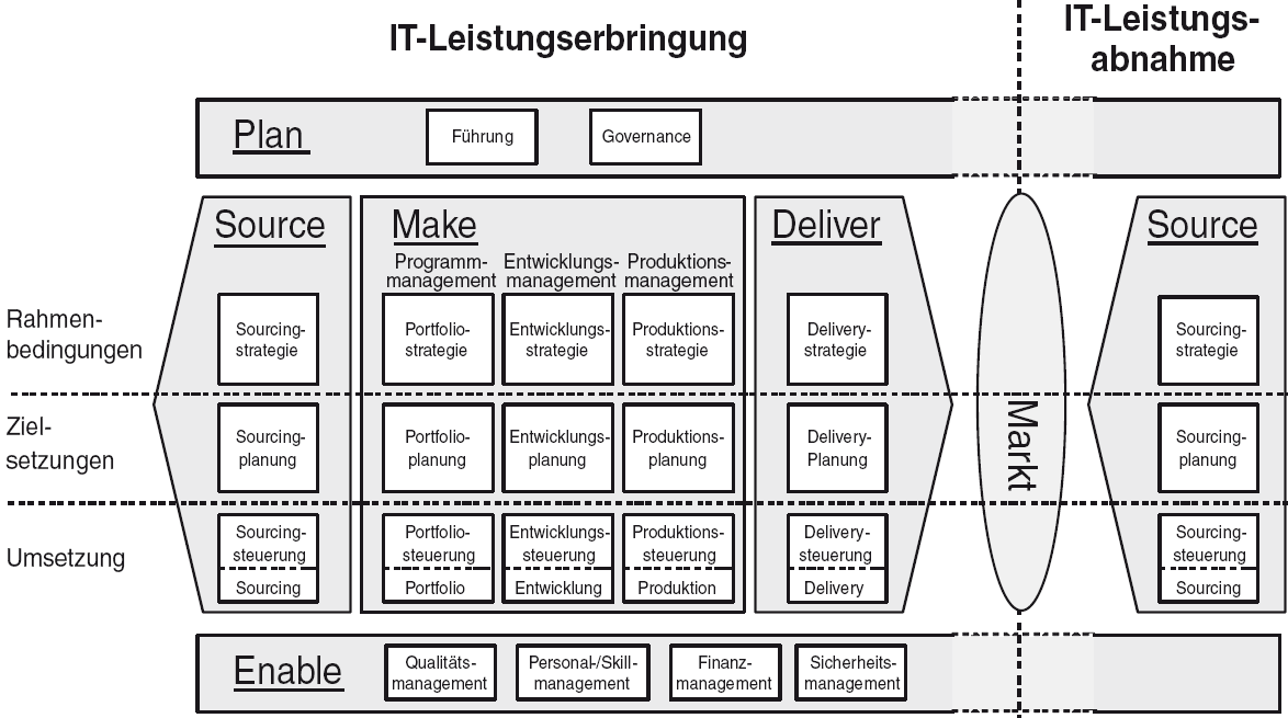 Informationsmanagement (3) Quelle: Zarnekow, Integriertes