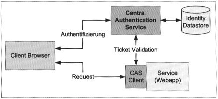 3. SSO-Lösungen 29 Abb. 3-5: CAS Architektur [jma] S. 22 Der Client prüft, ob der Benutzer bereits authentifiziert ist und leitet zum Server weiter, wenn das nicht der Fall ist.