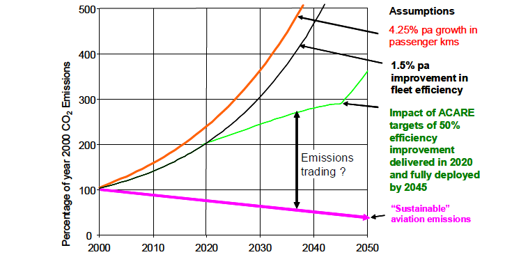 2. Gründe für die Ausdehnung des Emissionshandelssystems a) Umweltauswirkungen der Luftverkehrsemissionen Ausgangspunkt für das Handeln der Europäischen Kommission war die Feststellung, dass die