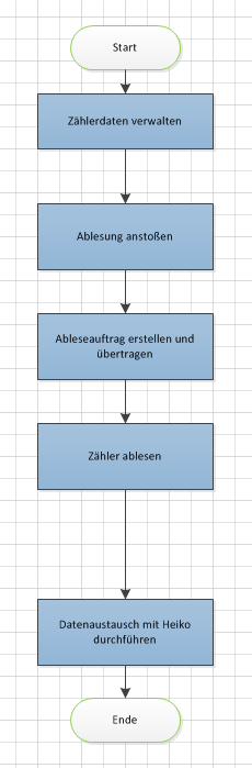 Ablauflenkung Definition der Norm: Die Organisation muss diejenigen Abläufe und Instandhaltungsaktivitäten ermitteln und planen, die im Zusammenhang mit ihren wesentlichen Energieeinsatzbereichen