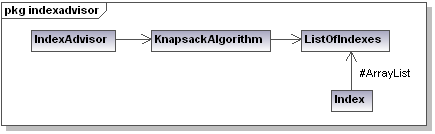 92 ANHANG A. KURZBESCHREIBUNG DER IMPLEMENTATION Abbildung A.5: Abhängigkeiten im Paket filter indexadvisor Das Paket indexadvisor implementiert den Index-Advisor. In der Hauptklasse IndexAdvisor.