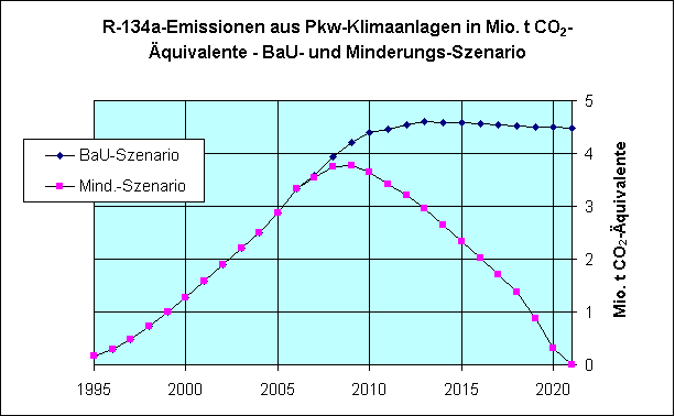 Diagramm 4. R-134a-Emissionen aus Pkw-Klimaanlagen in Mio. t CO2-Äquivalenten nach Business-as- Usual- und Minderungs-Szenario.