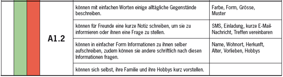 Befehle Take Turn Close Open Work (in) Show Read Write Listen (to) Go to Check Find out Schriftliche Produktion: Schreiben Absprachen bei der schriftlichen Produktion Der Inhalt des