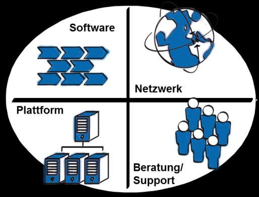 Integriertes Beschaffungsmanagement Komplementärer Lösungsansatz SAP SRM & SupplyOn Direktes Material» SupplyOn als führendes Beschaffungssystem für interne und externe Prozesse inkl.