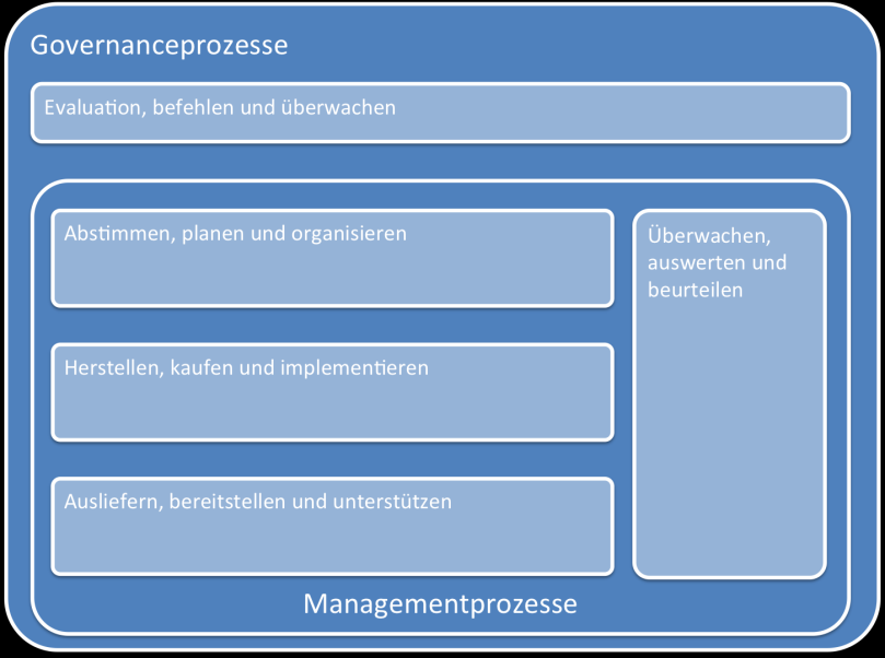 Kapitel 1: COBIT 5 6 Alle sieben Enabler werden in COBIT 5 nach dem gleichen Schema beschrieben. Dieses ist in Abb. 6 ersichtlich. Jeder Faktor hat einen oder mehrere Stakeholder.