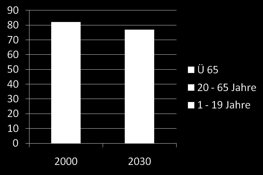 Altersentwicklung in Deutschland - Status Quo (2000) und Prognose (2030) - 82,3