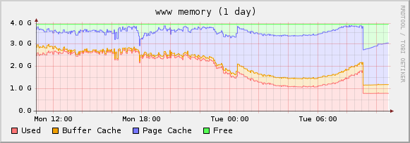 PHP-Einbindung Steinzeit: PHP-Modul läuft in jedem Apache-Prozess Heute: