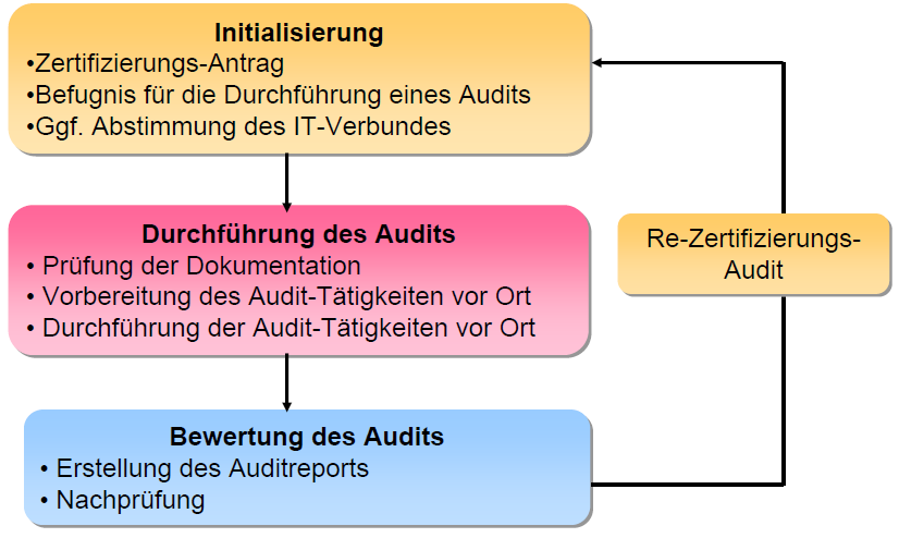 Zertifizierung: Beteiligte Stellen 2006 INFODAS GmbH Quelle: BSI 24 Phasen der
