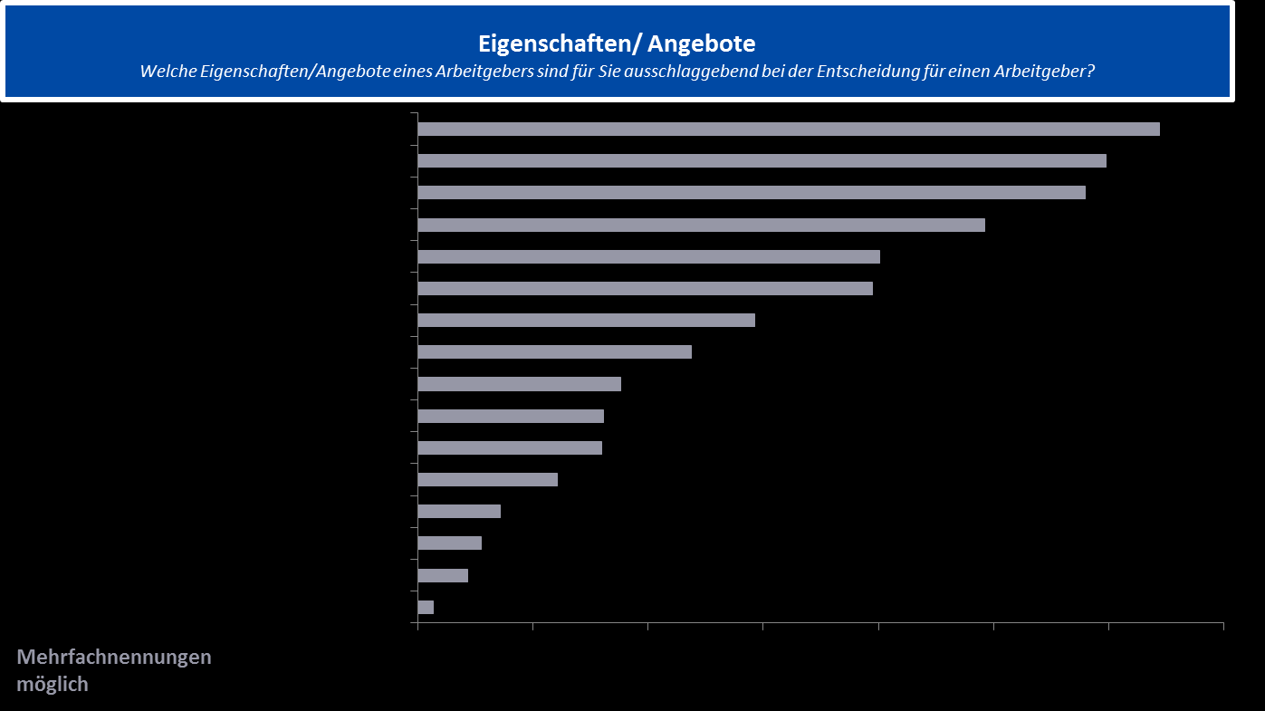 Abbildung 3: Präferierte Eigenschaften und Angebote des Arbeitgebers. Darstellung: Kienbaum Institut @ ISM, 2015.