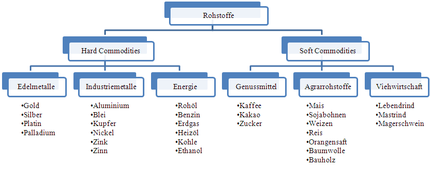 3. Assetklassen des Portfolios 22 Anlagezeitraum erhalten würde.