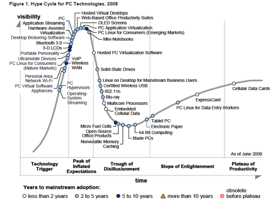 Key Technologies for 2008/2009 Gartner Hypecycle 3D-monitors (medical, architecture, etc.