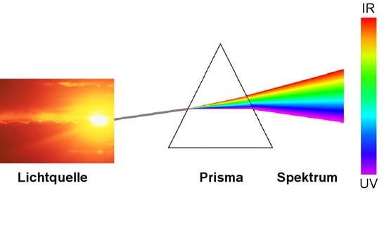 IR Lichtquelle Prisma Spektrum UV weißes Licht, emittiert breites Spektrum Lichtleistung mw...w nicht kohärent ungerichtete Abstrahlung monochromatisch (einfarbig) Lichtleistung mw.