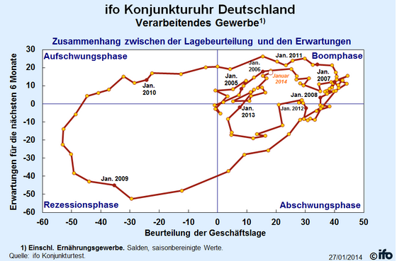 Diagramm 12 ifo Geschäftsklima und Konjunkturuhr Deutschlands 13 13 https://www.cesifo-group.