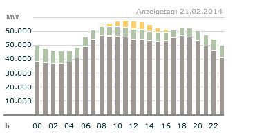 3. Energiemarkt - Zusammenfassung Die Österreicher haben vergangenes Jahr noch nie so oft ihren Strom- oder Gasanbieter gewechselt wie zuvor. 148.000 Haushalte und Firmen, somit rd.
