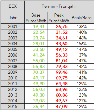 1.2. Strom - Terminmarkt - Entwicklung Tabelle eins zeigt die Entwicklung der Terminmarktpreise im Jahr vor der Belieferung. Es bestand über die Jahre 2001-2010 ein Peak zu Base Verhältnis von rd.