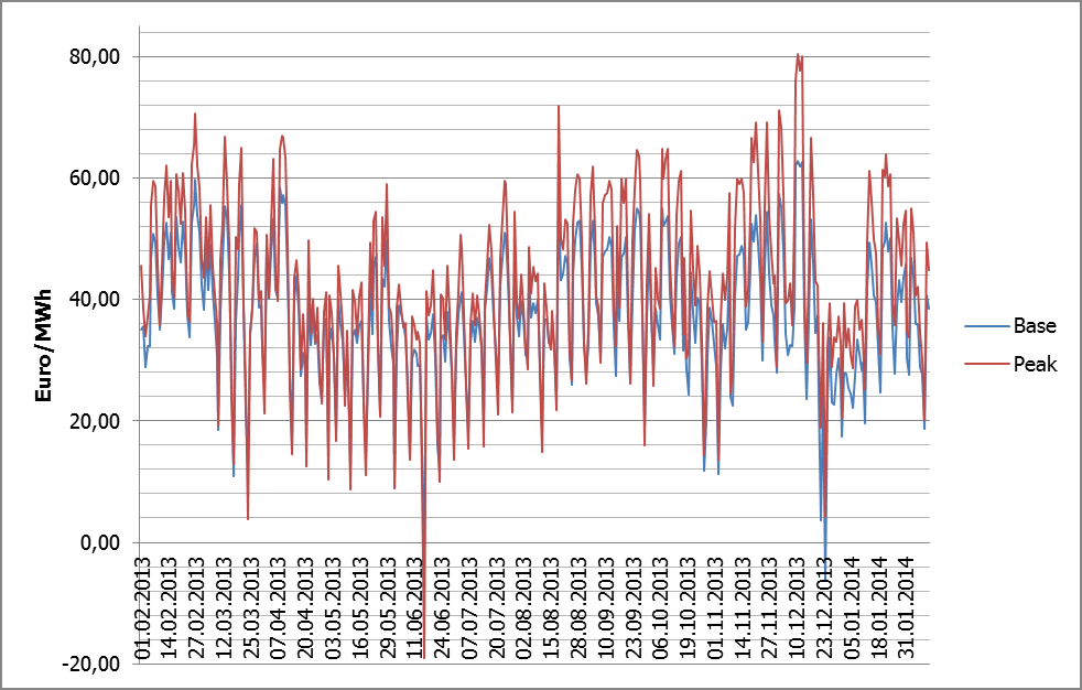 1.3. Strom - Spotmarkt Der durchschnittliche Spotmarktpreis für Base lag in den vergangenen 12 Monaten bei 37,06 Euro/MWh, der durchschnittliche Peak Spotmarktpreis bei 47,91 Euro/MWh.