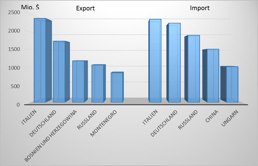 Abb. 3.3: Handelsbilanz (in Milliarden Euro) 13 Die geographische Struktur der serbischen Exporte wie auch der Importe hat sich im Jahr 2013 wenig verändert.