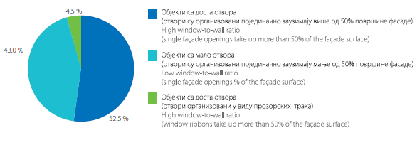 Abb. 4.4 Alter von Fenstern in Serbien 74 Abb. 4.5 Wohnbauten mit vollendeten Fassaden 75 Nur 4,5% der Wohnbauten in Serbien wurden mit dem Fenstertyp mit horizontalen Bändern gebaut (siehe Abb. 4.6).