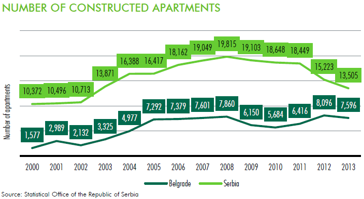 4.1.4.2 Bestandsentwicklung Der Wirtschaftsbau profitierte vor der Krise im Jahr 2009 von der guten Gesamtkonjunktur. Im Zeitraum 2001-2011 wurden in Serbien insgesamt 26.
