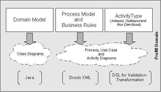 Unterschiede (Domänen): Verwendung der Domänenmodelle, Geschäftsregeln und DSL
