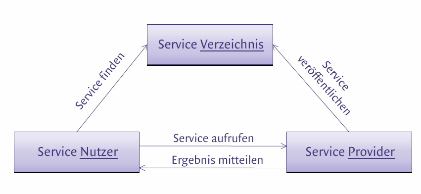 Service Registry in der Praxis Nutzung von