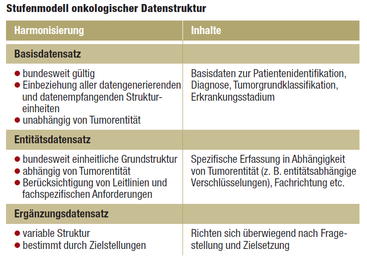 2. Grundlagen - 19 - Aus: Haier, J.: Datenmanagement im intergrierten Krebszentrum. In: Deutsches Ärzteblatt, Bd. 106, Jg. 106, S. A1040-A1043.