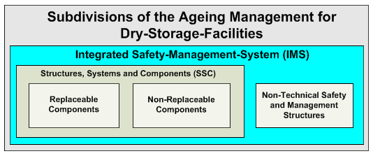 A6.5 From ageing issues to an ageing management program Figure 4 symbolizes the resulting subdivisions of the Ageing Management for dry storage facilities and integrates them into an Integrated