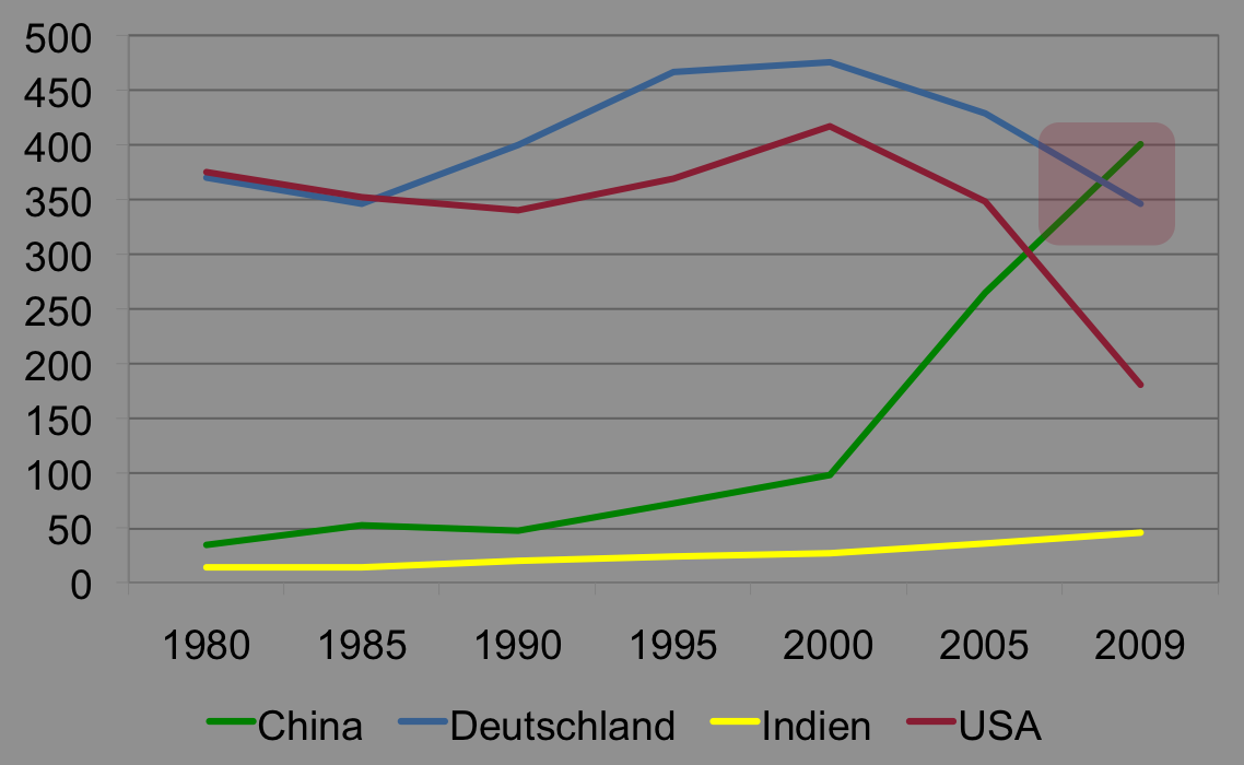 Eisenverbrauch pro Kopf nach Ländern 1980 2009