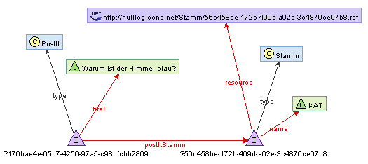 Abbildung 14: Ein PostIt mit seinem Stamm 64 Dieser Graph wird in RDF/XML folgenderweise serialisiert: <rdf:rdf xmlns:rdf="http://www.w3.org/1999/02/22-rdf-syntax-ns#" xmlns:nlo="http://nulllogicone.