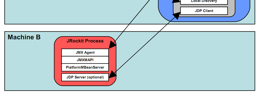 Kommunikation mit der JVM Local JVM Process JVM Mission Control Komponenten Management Konsole Java Flight