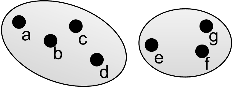5 Data Cleaning (a) Ähnlichkeitsgraph (b) Transitive Hülle (c) HAC Abbildung 5.8: Zweidimensionale Darstellung eines Ähnlichkeitsgraphes und dessen Clusterung.