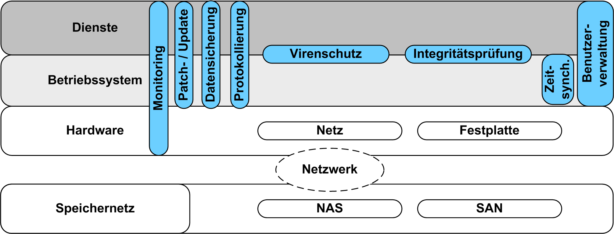 Trotz der vielfältigen Einsatzbereiche ist die grundlegende Absicherung des Betriebssystems gleich.