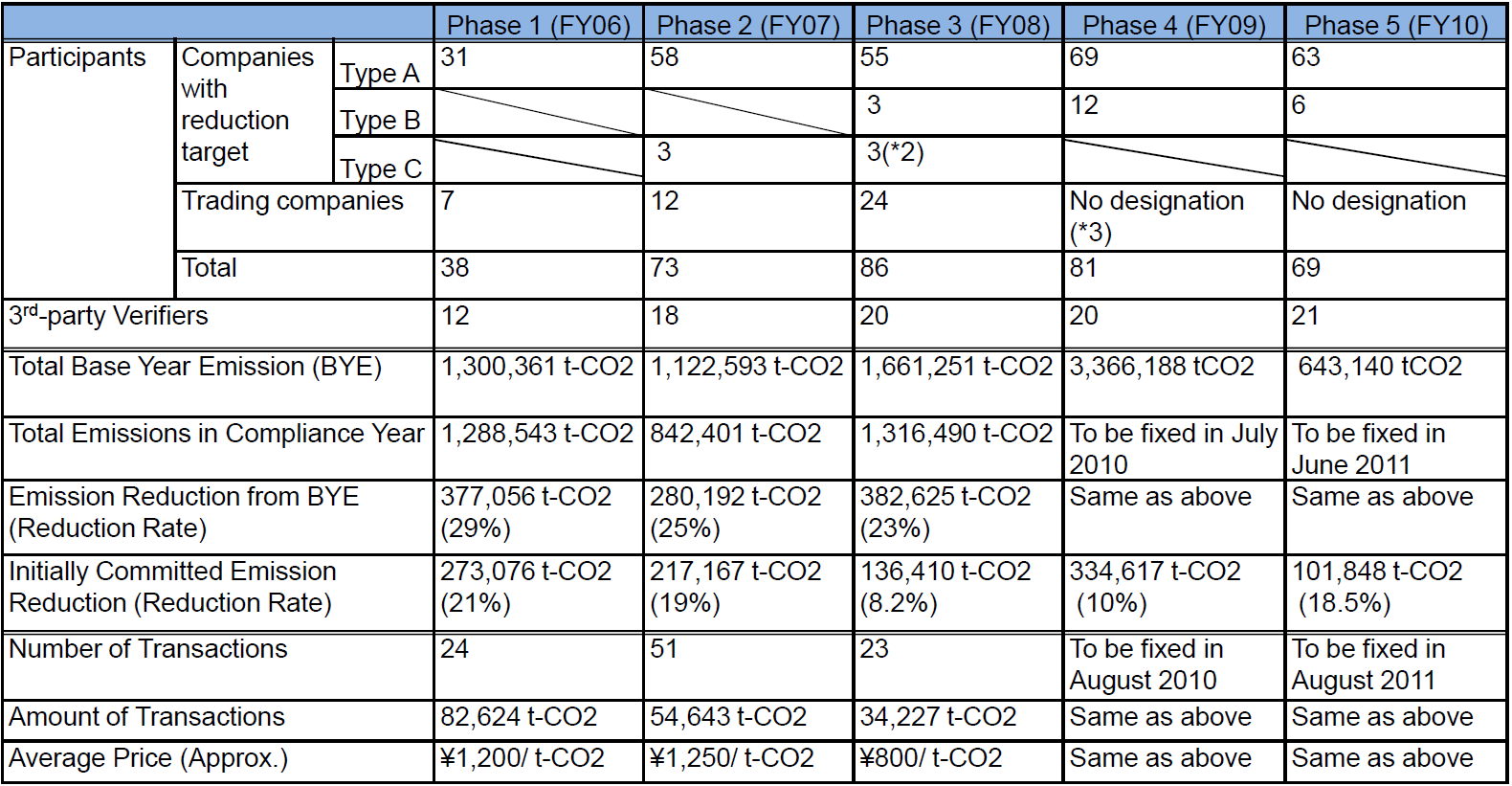 4.1 Japan Voluntary Emission Trading Scheme (JVETS) Die bisherigen Erfahrungen mit dem Japan Voluntary Emission Trading Scheme (JVETS) sind ambivalent (Kimura/Türk 2008: 3f; MoE 2008a; MoE 2009c, d;