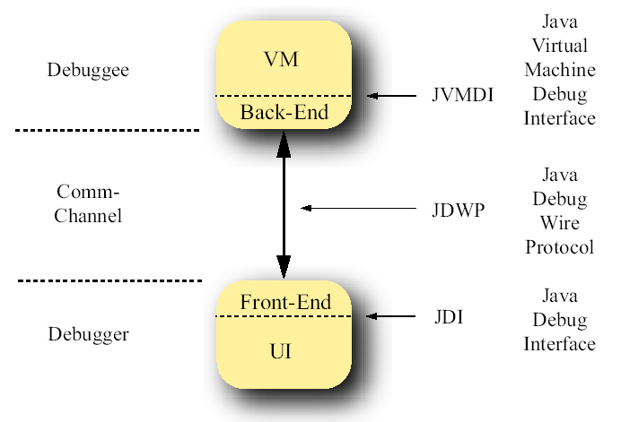 Kapitel 1 Java TM Plattform Debugger Architektur JPDA ist eine Debugging Architektur die es Entwicklern erlaubt eine portable Debug-Applikation zu schreiben.
