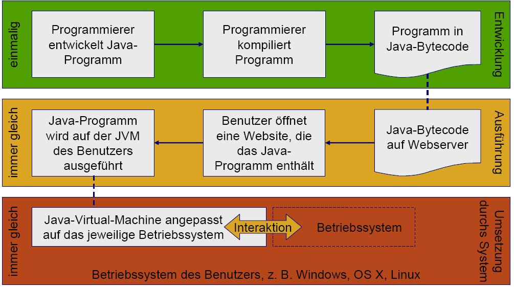 3.3 Java-Bytecode und die Java-Virtual-Machine Im vorangegangenen Teil wurden die Unterschiede zwischen Compiler und Interpreter dargelegt.