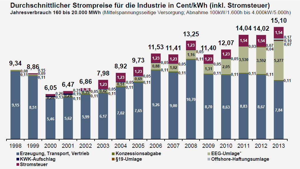 Strompreise 2014 (Nettopreise) > 10 Mio kwh zw. 13-16 Ct/kWh (Sonderverträge) > 1 Mio kwh zw.