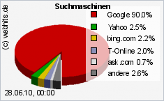 Google - was ist das heute?... ein weltweit aufgestellter Konzern mit ca. 10 Mrd. USD Gewinn und einer Quasi Monopolstellung bei Suchmaschinen 2003 2010 Google MSN Yahoo T-Online fireball.