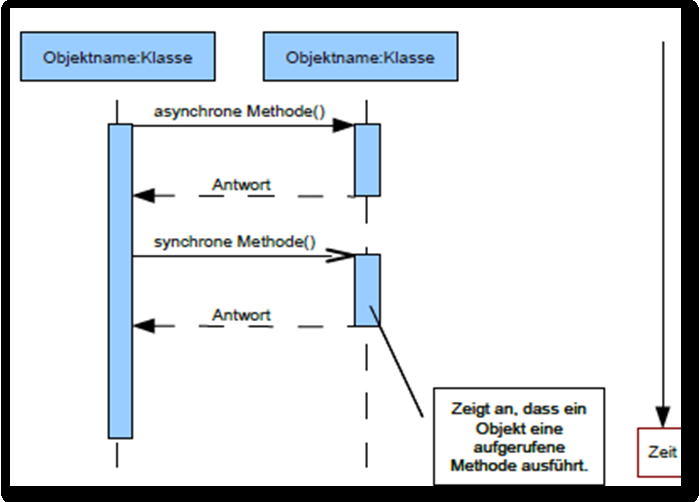4 UML Diagramme 4.2 UML-Sequenzdiagramme Mit einem UML-Sequenzdiagramm kann man die Kommunikation von Objekten beschreiben.