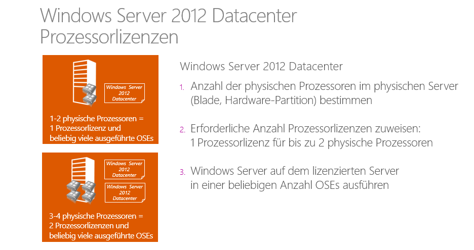 Hier ist die Lizenzierung eines Servers mit Windows Server 2012 Datacenter noch einmal im Detail dargestellt: Ausschlaggebend ist die Anzahl der physischen Prozessoren im Server.
