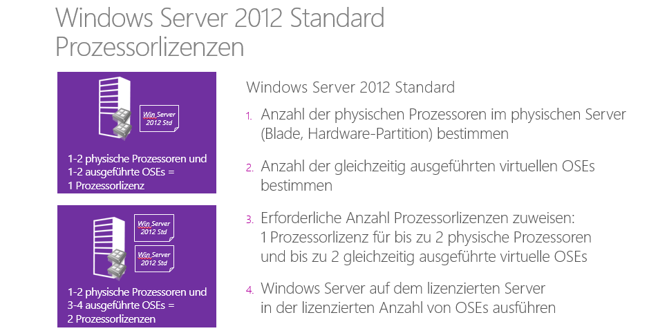 Bei Windows Server 2012 Standard wird die Anzahl der erforderlichen Prozessorlizenzen anhand der Anzahl der physischen Prozessoren UND der gleichzeitig ausgeführten virtuellen