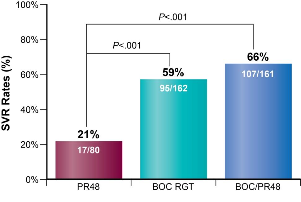 SVR Raten - Boceprevir SPRINT-2: Behandlungsnaive PatientInnen RESPOND-2: