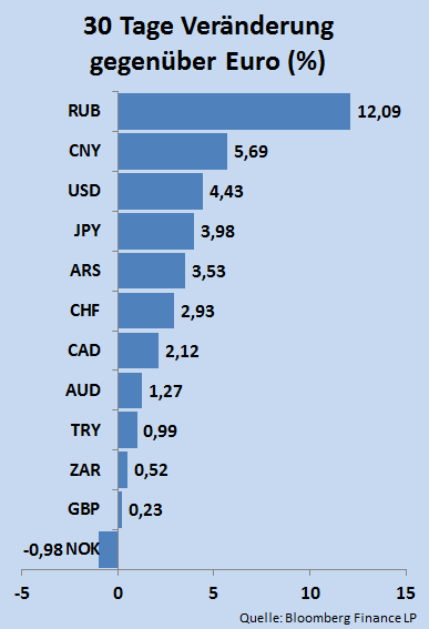 Währungen Hauptwährungen Die Berichtperiode zwischen 3. und 31. März ist volatil verlaufen. Mit Stichtag 31.März hat der Euro gegenüber den anderen Währungen abgewertet.
