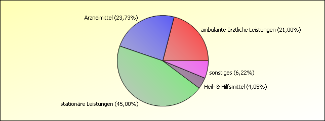 Ökonomie Die wissenschaftliche Evaluation umfasst auch eine Analyse der jährlichen direkten Kosten der Behandlung für eine Stichprobe von Patienten sowie die DMP-bezogenen Verwaltungs- und