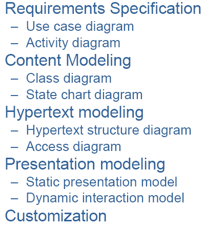 Levels: Content, Hypertext, Presentation Aspects: less behaviour in static, los in interactive Phases: no general process (content first, layout first, test